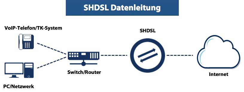 SHDSL Datenleitung