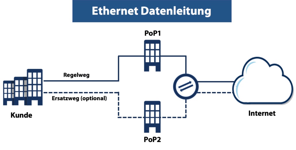 Ethernet Datenleitung