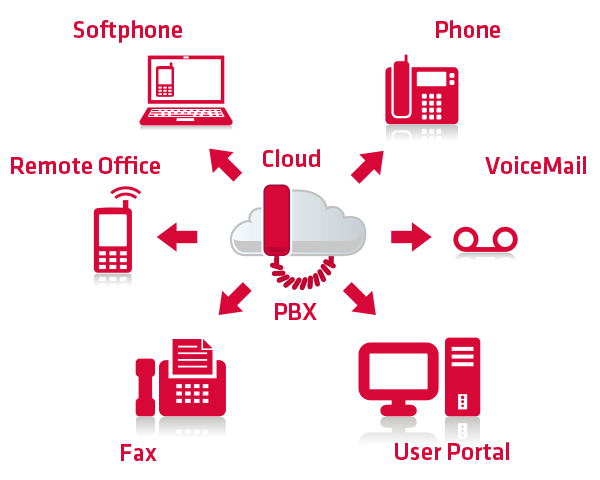 cloud_pbx_connections