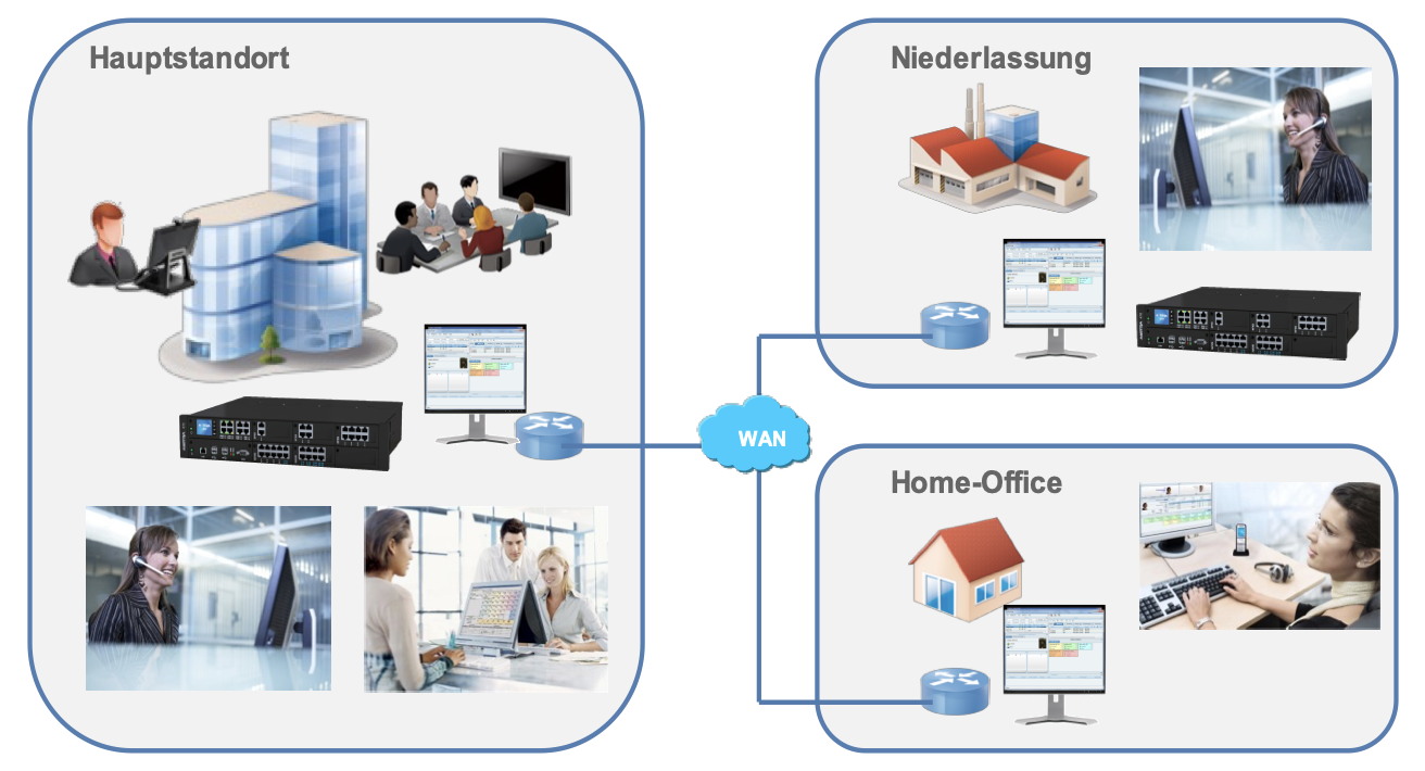 Systemübersicht vernetzte IP-Telefonanlage Grafische Systemübersicht vernetzte IP-Telefonanlage