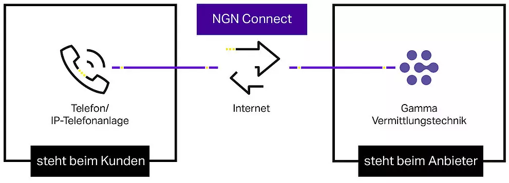 PHONEKOM | ngn connect