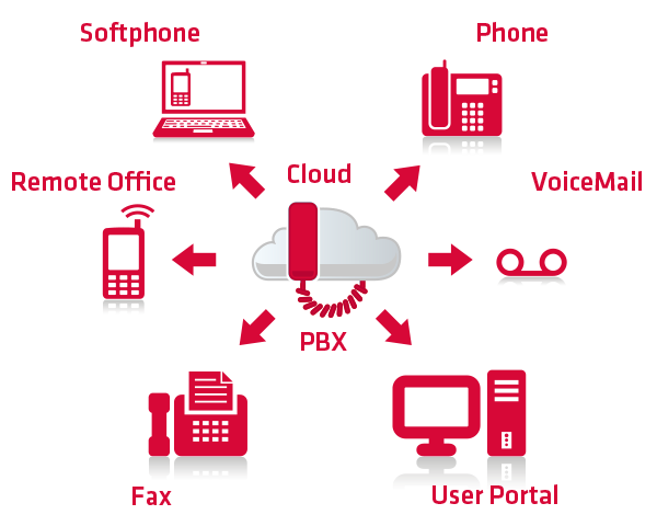 Cloud Telefonanlage | PHONEKOM